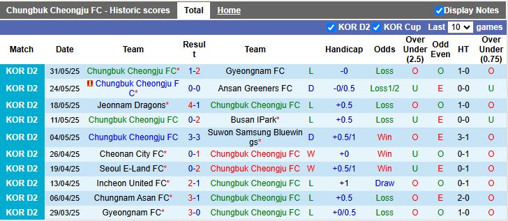 Nhận định, Soi kèo Chungbuk Cheongju vs Chungnam Asan 17h00 ngày 6/6: Bại tướng quen thuộc - Ảnh 2
