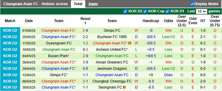 Nhận định, Soi kèo Chungbuk Cheongju vs Chungnam Asan 17h00 ngày 6/6: Bại tướng quen thuộc - Ảnh 3