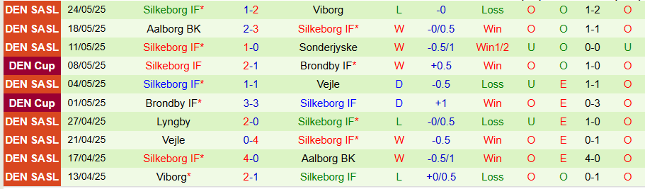 Nhận định, Soi kèo Copenhagen vs Silkeborg, 22h00 ngày 29/5: Khó có bất ngờ - Ảnh 1