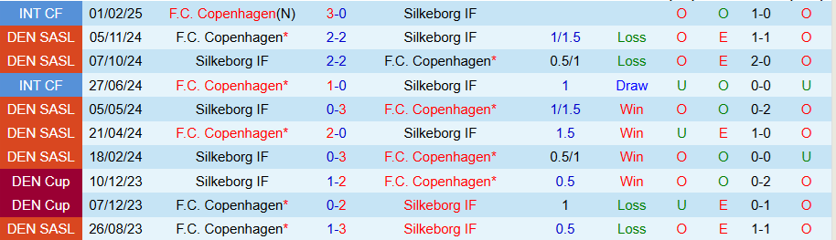 Nhận định, Soi kèo Copenhagen vs Silkeborg, 22h00 ngày 29/5: Khó có bất ngờ - Ảnh 3