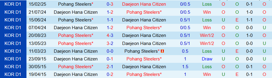 Nhận định, Soi kèo Daejeon vs Pohang Steelers, 17h30 ngày 27/5: Mất ngôi đầu bảng - Ảnh 3