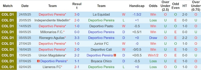 Nhận định, Soi kèo Deportivo Pereira vs Fortaleza 8h15 ngày 3/6: Chiến thắng đơn giản - Ảnh 1