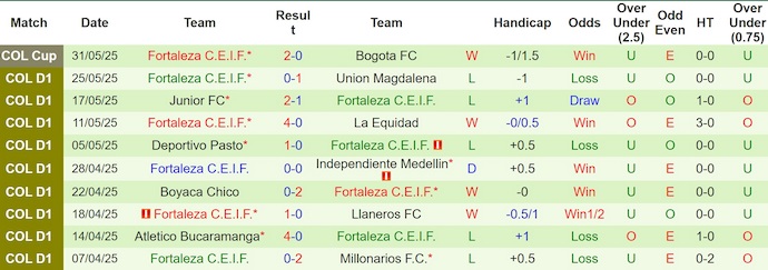 Nhận định, Soi kèo Deportivo Pereira vs Fortaleza 8h15 ngày 3/6: Chiến thắng đơn giản - Ảnh 2