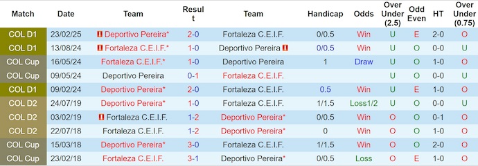 Nhận định, Soi kèo Deportivo Pereira vs Fortaleza 8h15 ngày 3/6: Chiến thắng đơn giản - Ảnh 3