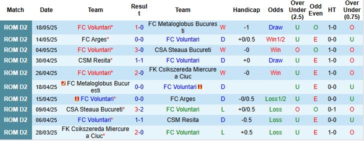 Nhận định, Soi kèo FC Voluntari vs Unirea Slobozia 00h00 ngày 27/05: Điểm tựa sân nhà - Ảnh 3
