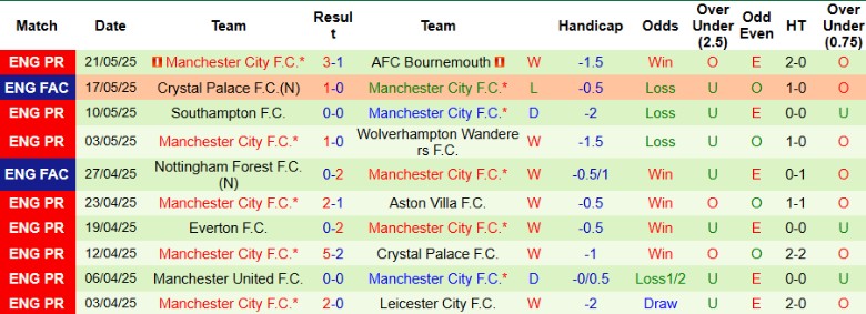 Nhận định, Soi kèo Fulham vs Man City, 22h00 ngày 25/5: Dớp thua kéo dài - Ảnh 3