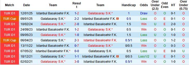 Nhận định, Soi kèo Galatasaray vs Istanbul Basaksehir 00h00 ngày 31/05: Thuần phục đội khách - Ảnh 4