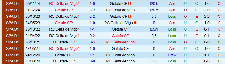 Nhận định, Soi kèo Getafe vs Celta Vigo 2h00 ngày 25/5: Đội khách hưởng niềm vui - Ảnh 4