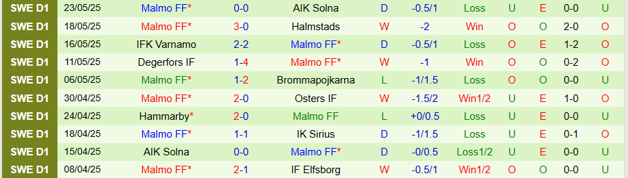 Nhận định, Soi kèo Goteborg vs Malmo, 19h00 ngày 25/5: Cửa trên khó đá - Ảnh 1