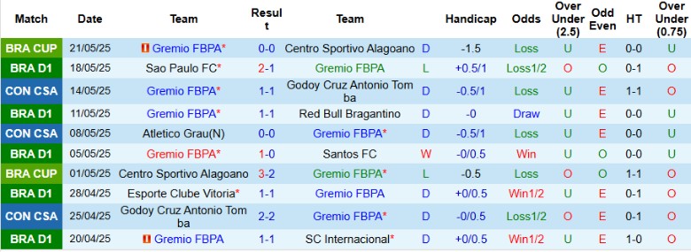 Nhận định, Soi kèo Gremio vs Bahia, 21h00 ngày 25/5: Vươn lên top trên - Ảnh 2