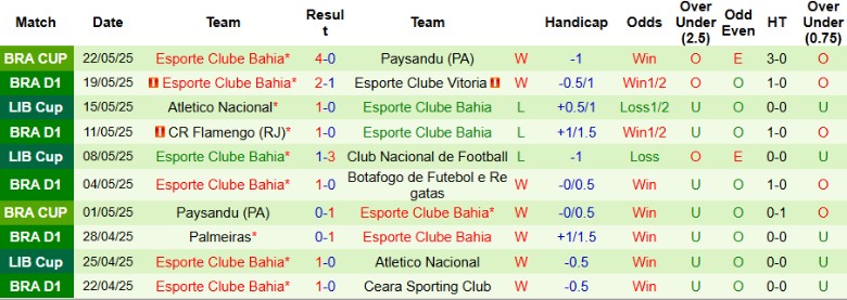 Nhận định, Soi kèo Gremio vs Bahia, 21h00 ngày 25/5: Vươn lên top trên - Ảnh 3