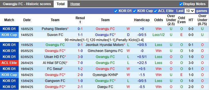 Nhận định, Soi kèo Gwangju vs Gangwon 14h30 ngày 25/5: Chủ nhà chiếm ưu thế - Ảnh 2