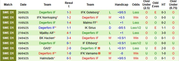 Nhận định, Soi kèo Hammarby vs Degerfors 00h10 ngày 27/05: Trở lại mạch thắng - Ảnh 2