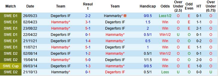 Nhận định, Soi kèo Hammarby vs Degerfors 00h10 ngày 27/05: Trở lại mạch thắng - Ảnh 4