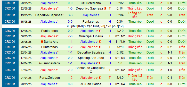 Nhận định, Soi kèo Herediano vs Liga Deportiva Alajuelense 9h ngày 29/5: Bất lực trên sân nhà - Ảnh 2