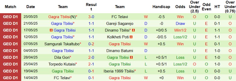 Nhận định, Soi kèo Iberia 1999 Tbilisi vs Gagra Tbilisi, 23h00 ngày 29/5: Sẩy chân đáng tiếc - Ảnh 3