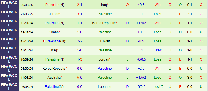 Nhận định, Soi kèo Kuwait vs Palestine 1h15 ngày 6/6: Dậm chân nơi cuối bảng  - Ảnh 3