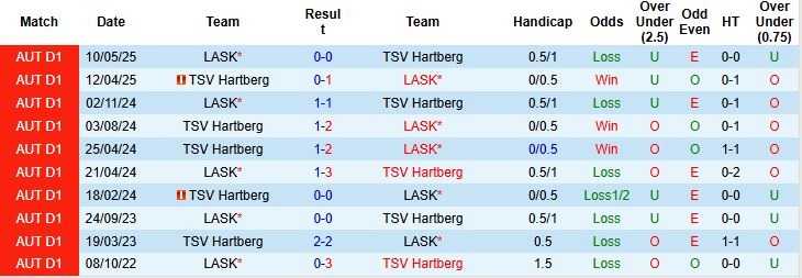 Nhận định, Soi kèo LASK vs TSV Hartberg 00h00 ngày 27/05: Hòa là đẹp - Ảnh 4