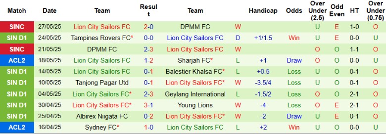 Nhận định, Soi kèo Lion City Sailors vs Tampines Rovers, 17h00 ngày 31/5: Chốt hạ mùa giải - Ảnh 1