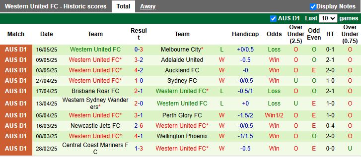 Nhận định, Soi kèo Melbourne City vs Western United 16h35 ngày 24/5: Khó lật thế cờ - Ảnh 3