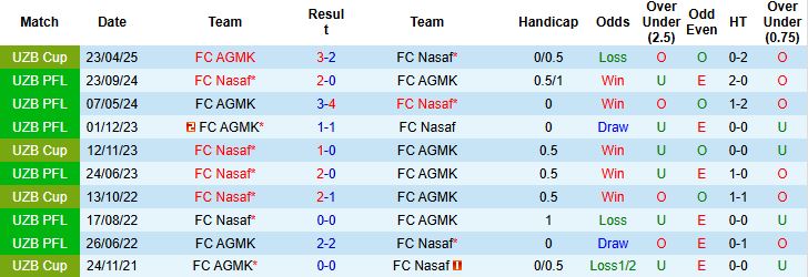 Nhận định, Soi kèo Nasaf vs AGMK 22h00 ngày 23/05: Hòa là đẹp - Ảnh 4