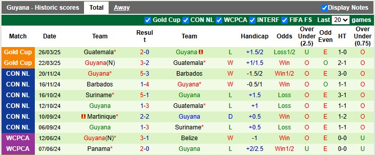 Nhận định, Soi kèo Nicaragua vs Guyana 9h ngày 7/6: Vị khách khó bảo - Ảnh 2