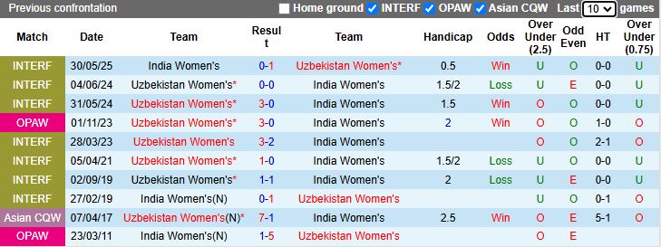 Nhận định, Soi kèo Nữ Ấn Độ vs Nữ Uzbekistan 18h00 ngày 3/6: Chủ nhà thất thế - Ảnh 1