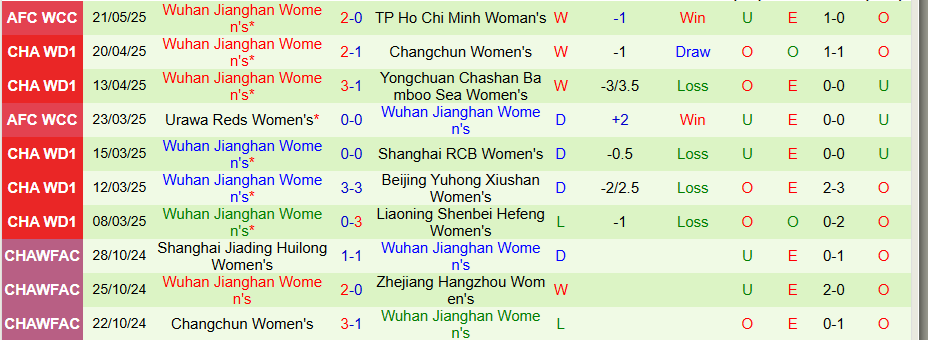 Nhận định, Soi kèo Nữ Melbourne City vs Nữ Wuhan Jianghan, 19h00 ngày 24/5: Cửa dưới vùng lên - Ảnh 1