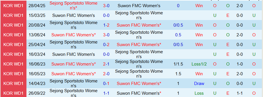 Nhận định, Soi kèo Nữ Suwon vs Nữ Sejong Sportstoto, 17h00 ngày 9/6: Dìm kẻ yếu - Ảnh 3