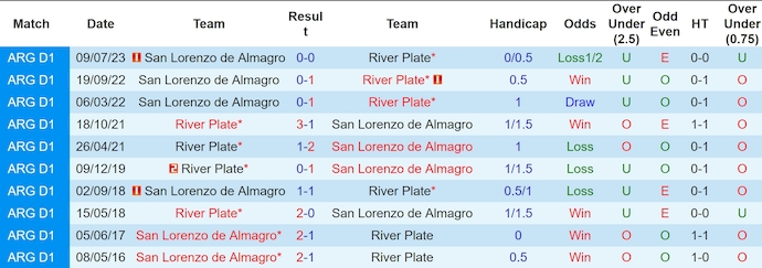 Nhận định, soi kèo River Plate vs San Lorenzo, 7h00 ngày 5/12: Phong độ trái ngược - Ảnh 4
