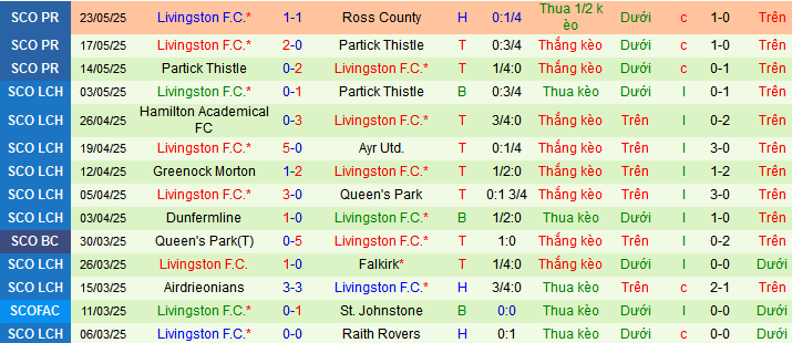 Nhận định, Soi kèo Ross County vs Livingston 2h ngày 27/5: Cú sốc trên sân nhà - Ảnh 2
