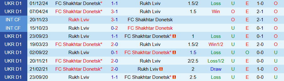Nhận định, Soi kèo Rukh Lviv vs Shakhtar Donetsk, 19h30 ngày 24/5: Quà từ chủ nhà - Ảnh 3