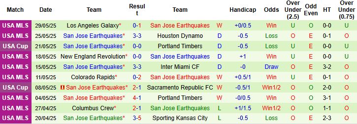 Nhận định, Soi kèo Saint Louis City vs San Jose Earthquakes 01h30 ngày 01/06: Khách lấn chủ - Ảnh 2
