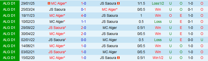 Nhận định, Soi kèo Saoura vs MC Alger 1h00 ngày 28/5: Xây chắc ngôi đầu - Ảnh 4