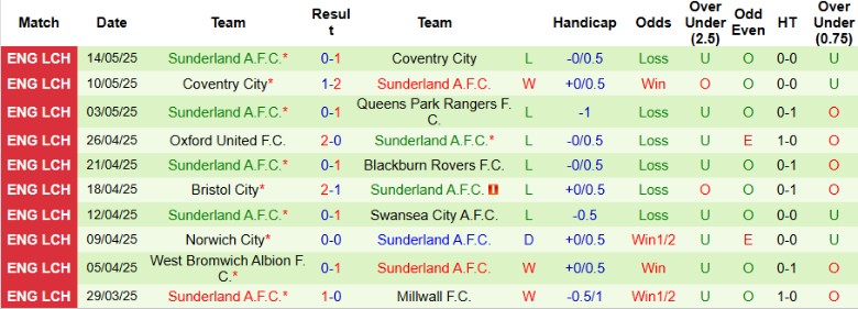 Nhận định, Soi kèo Sheffield United vs Sunderland, 21h00 ngày 24/5: Chiến thắng trăm triệu - Ảnh 3