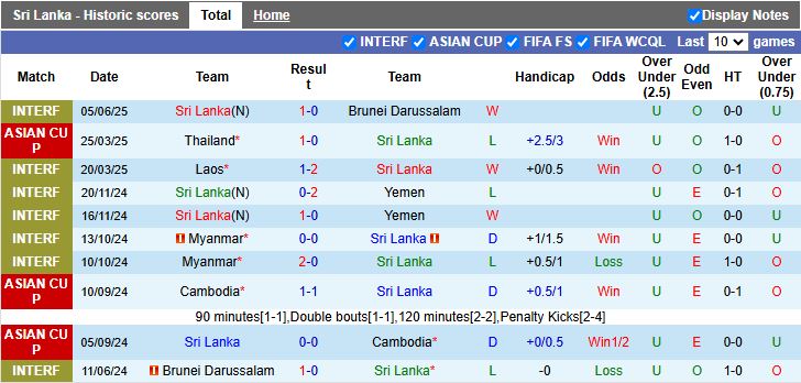 Nhận định, Soi kèo Sri Lanka vs Đài Loan 17h15 ngày 10/6: Kẻ khốn gặp người khó - Ảnh 2