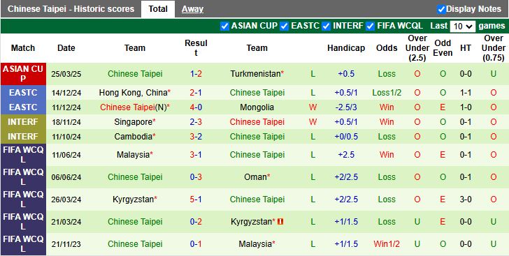 Nhận định, Soi kèo Sri Lanka vs Đài Loan 17h15 ngày 10/6: Kẻ khốn gặp người khó - Ảnh 3