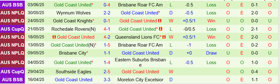 Nhận định, Soi kèo St George Willawong vs Gold Coast United, 14h00 ngày 8/6: Khó có bất ngờ - Ảnh 1