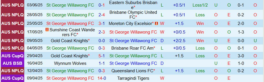 Nhận định, Soi kèo St George Willawong vs Gold Coast United, 14h00 ngày 8/6: Khó có bất ngờ - Ảnh 2