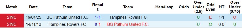 Nhận định, Soi kèo Tampines Rovers vs BG Pathum United, 18h45 ngày 27/5: Kỳ tích trên đất khách - Ảnh 1