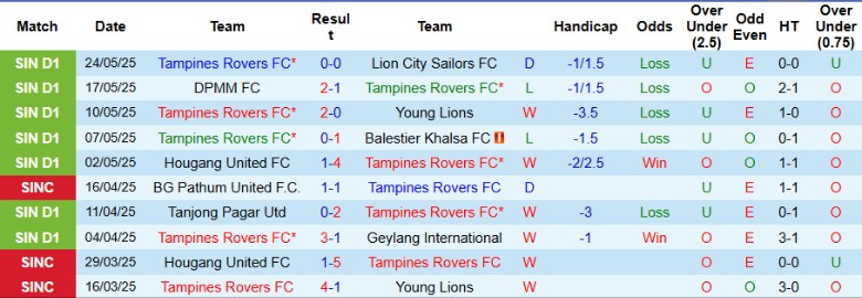 Nhận định, Soi kèo Tampines Rovers vs BG Pathum United, 18h45 ngày 27/5: Kỳ tích trên đất khách - Ảnh 2