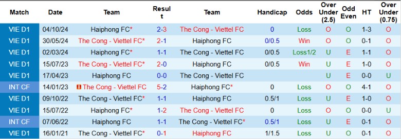 Nhận định, Soi kèo Thể Công Viettel vs Hải Phòng, 19h15 ngày 23/5: Cửa trên thắng nhọc - Ảnh 1