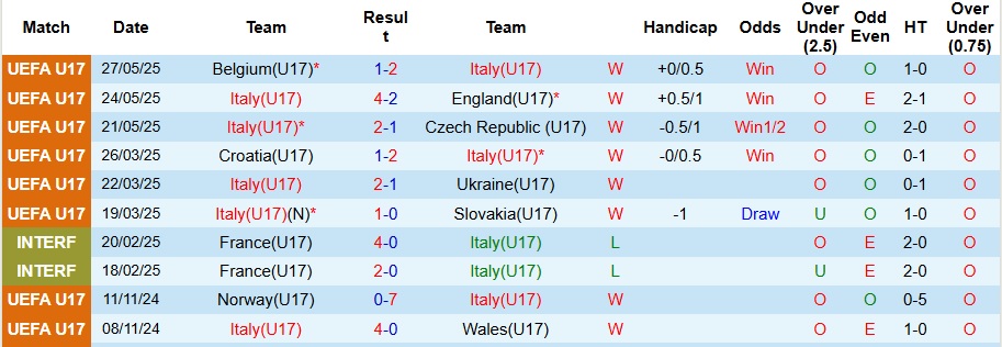 Nhận định, Soi kèo U17 Italia vs U17 Bồ Đào Nha 1h30 ngày 30/5: Ngày của đàn em Ronaldo - Ảnh 1
