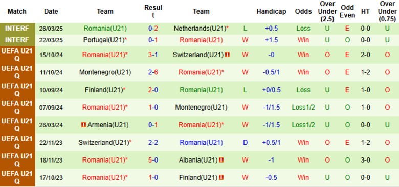 Nhận định, Soi kèo U21 Romania vs U21 Georgia, 23h30 ngày 4/6: 1 bàn định đoạt - Ảnh 2