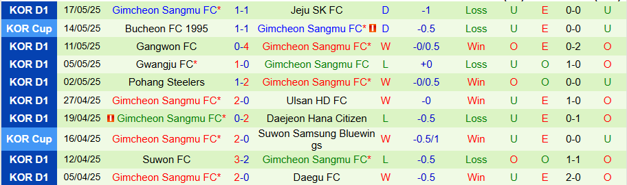 Nhận định, Soi kèo Ulsan HD vs Gimcheon Sangmu, 17h00 ngày 24/5: Trả thù - Ảnh 1