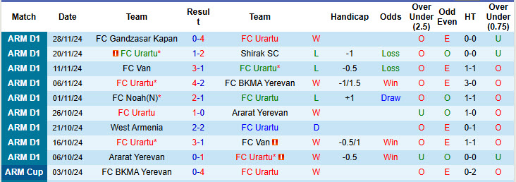 Nhận định, soi kèo Urartu vs Alashkert, 21h00 ngày 03/12: Không thương tiếc đối thủ - Ảnh 2
