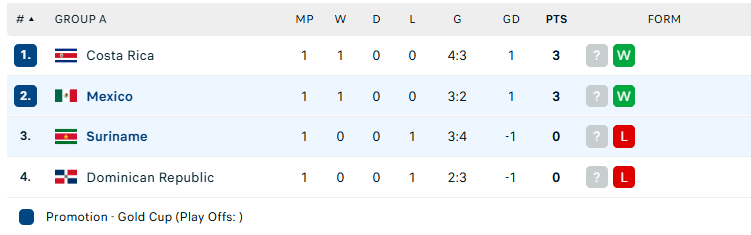 Nhận định Suriname vs Mexico, Concacaf Gold Cup, lực lượng, đội hình dự kiến - Ảnh 4