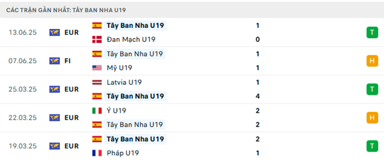 Nhận định U19 Romania vs U19 Tây Ban Nha, U19 châu Âu, lực lượng, đội hình dự kiến - Ảnh 2