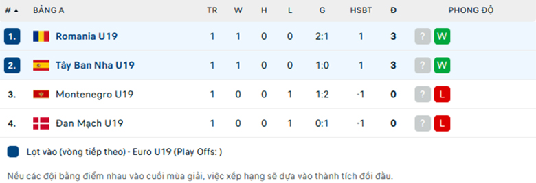 Nhận định U19 Romania vs U19 Tây Ban Nha, U19 châu Âu, lực lượng, đội hình dự kiến - Ảnh 3