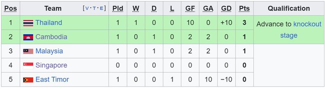 TRỰC TIẾP bóng đá Singapore vs Campuchia 18h00 hôm nay, vòng bảng AFF Cup 2024 - Ảnh 4.